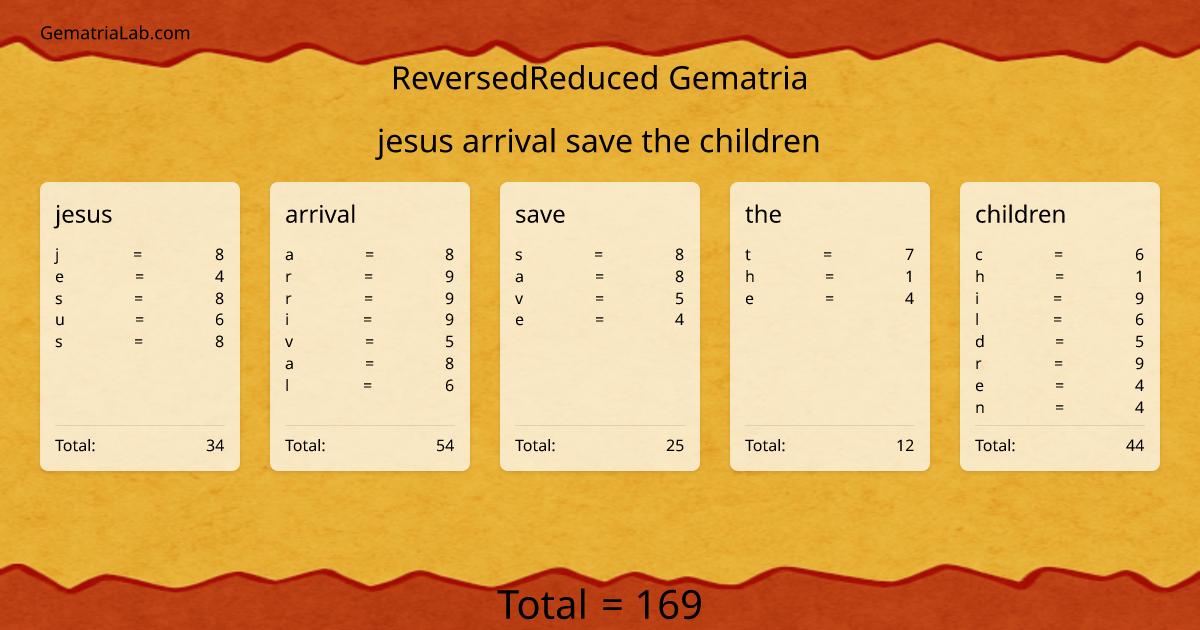 jesus arrival save the children in reversedReduced Gematria